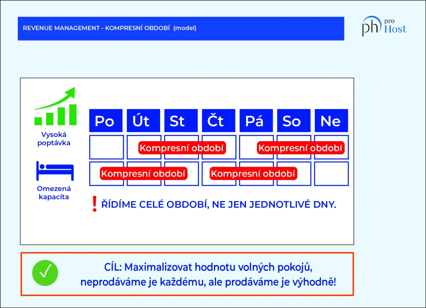 ŘÍZENÍ POPTÁVKY, OBSAZENOSTI A KOMPRESE
