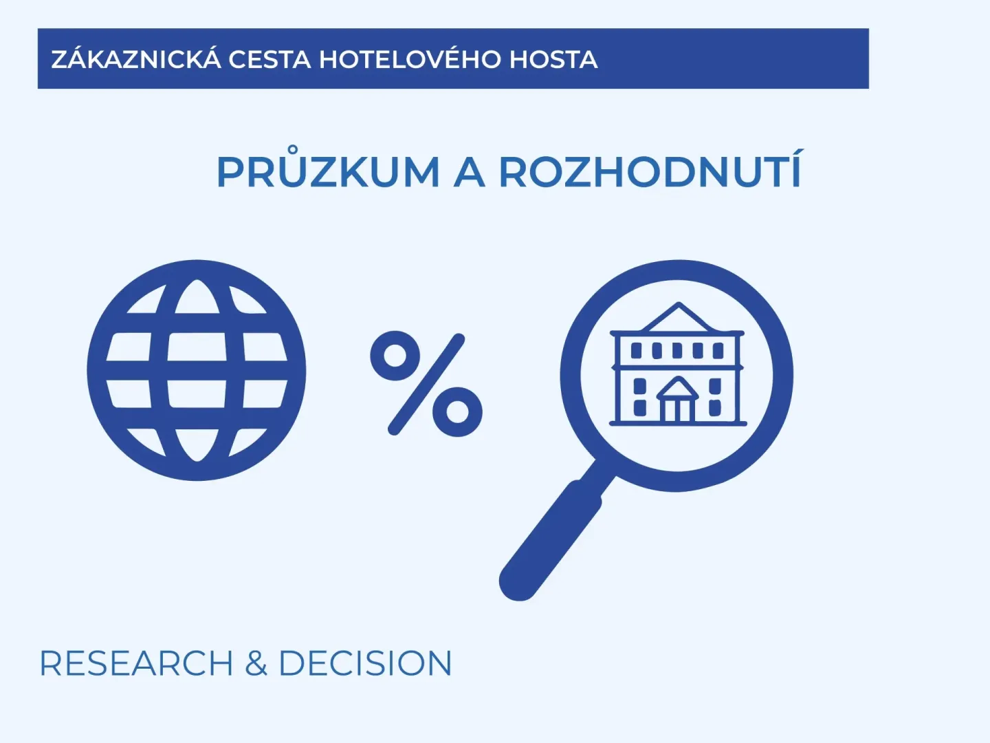 PRŮZKUM & ROZHODNUTÍ (RESEARCH & DECISION)