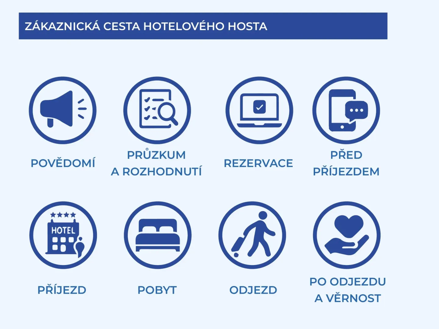 ZÁKAZNICKÁ CESTA CESTA HOTELOVÉHO HOSTA